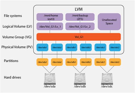 lvm 